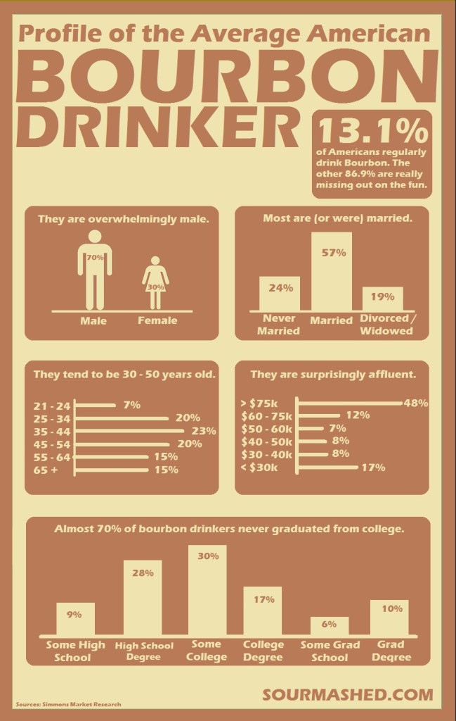 Profile of the Average American Bourbon Drinker [Infographic