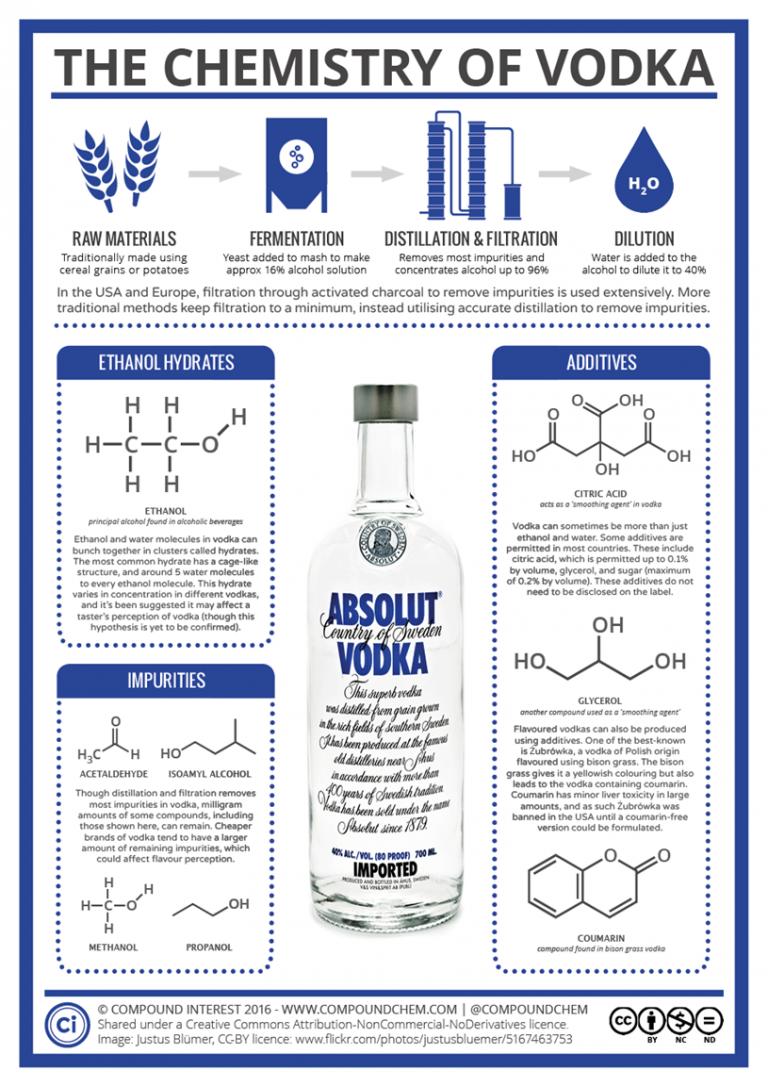 The Chemistry Behind the Vodka [Infographic] Distillery Trail