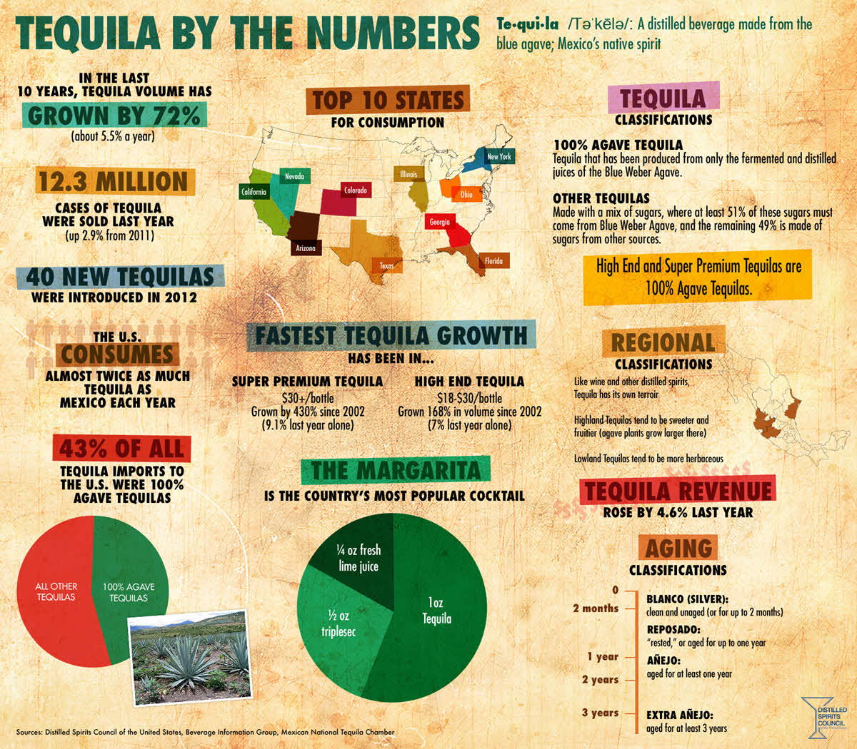 Tequila Facts and Figures Infographic 2