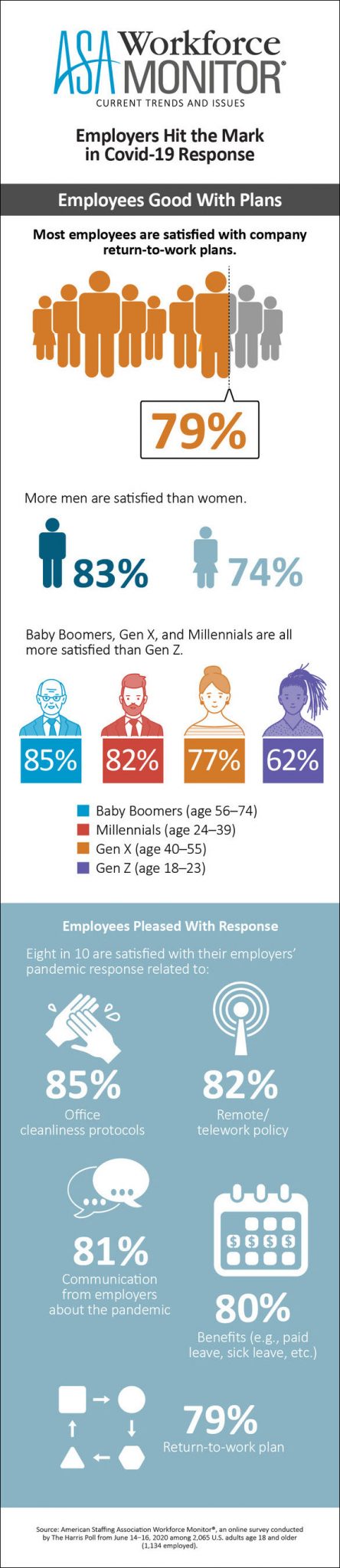 Harris Poll Survey Finds Most Employees Satisfied With Covid-19 Return ...