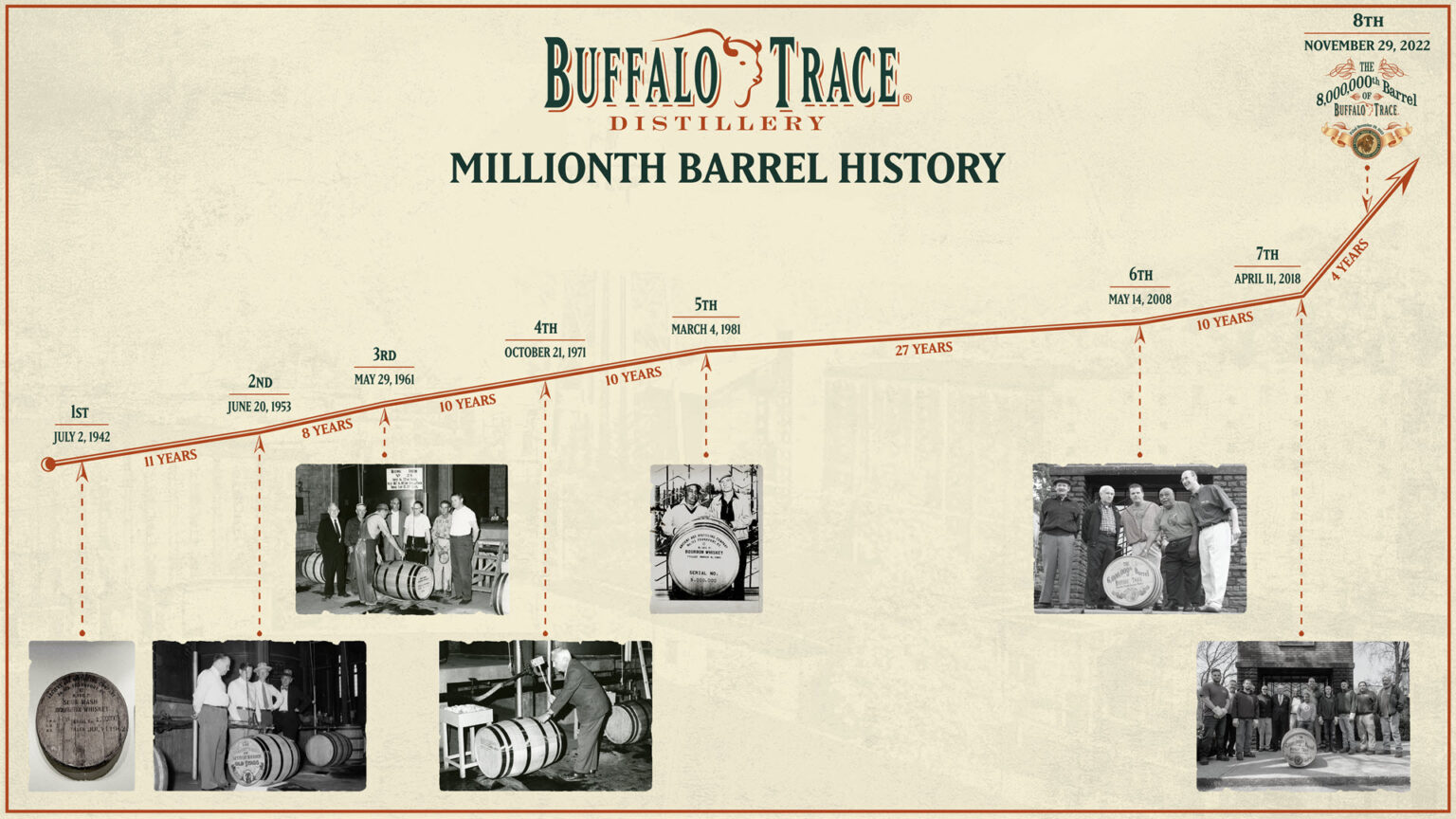 Buffalo Trace Distillery - 1 Million To 8 Millionth Barrel Timeline ...