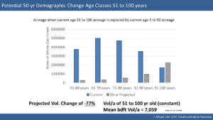 White Oak Initiative - Potential 50 Year Demographic Change Age Classes 51 to 100 Years
