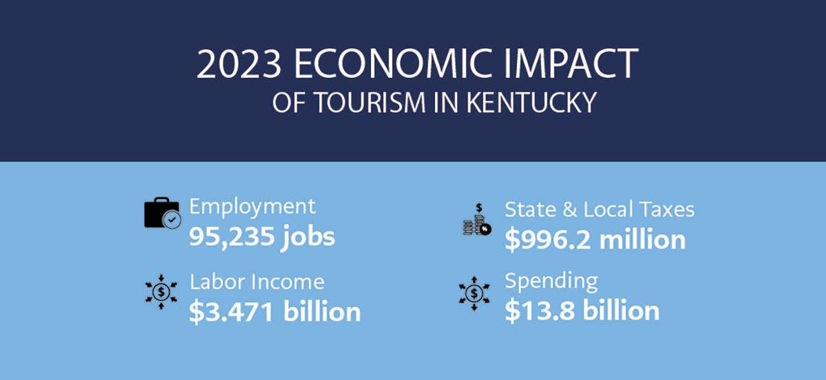 Kentucky Tourism - 2023 Was Record Year for Kentucky Tourism Visitors and Revenue