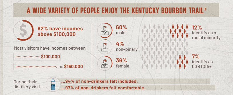Kentucky Bourbon Trail - Facts & Figures, A Wide Variety of People Enjoy the Kentucky Bourbon Trail