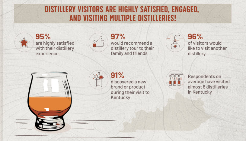 Kentucky Bourbon Trail - Facts & Figures, Distillery Visitors are Highly Satisfied, Engaged, and Visiting Multiple Distilleries
