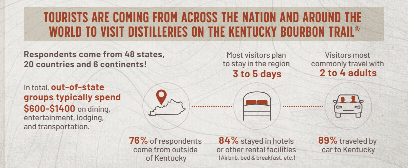 Kentucky Bourbon Trail - Facts & Figures, Tourists are Coming from Across the Nation and Around the World
