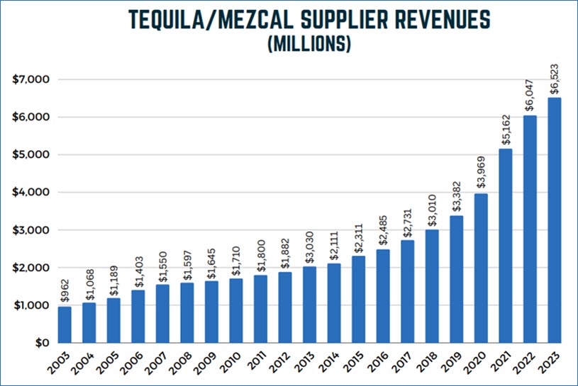 Distilled Spirits Council - U.S. Tequila Market 2023 Report, Tequila-Mezcal Supplier Revenues