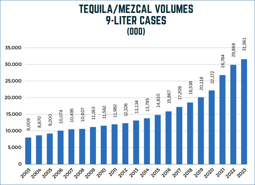 Distilled Spirits Council - U.S. Tequila Market 2023 Report, Tequila-Mezcal Volumes 9-Liter Cases