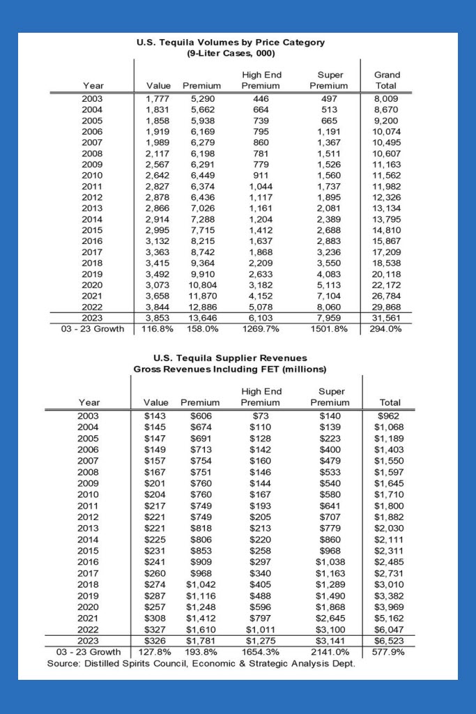 Distilled Spirits Council - U.S. Tequila Market 2023 Report