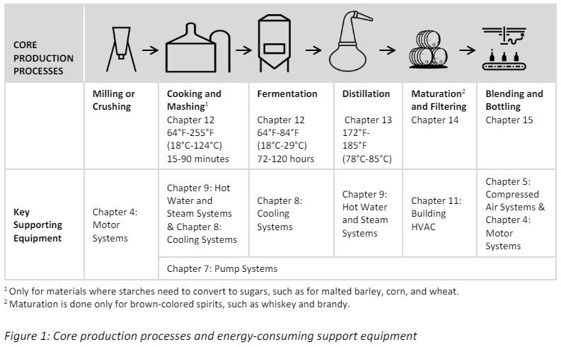 Energy Efficiency and Cost Saving Opportunities for Distilleries