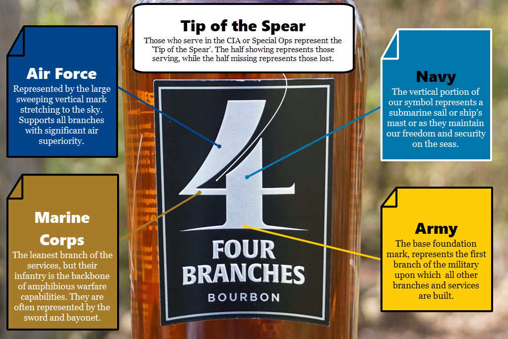 Four Branches Bourbon - What Does the 4 in the Logo Represent