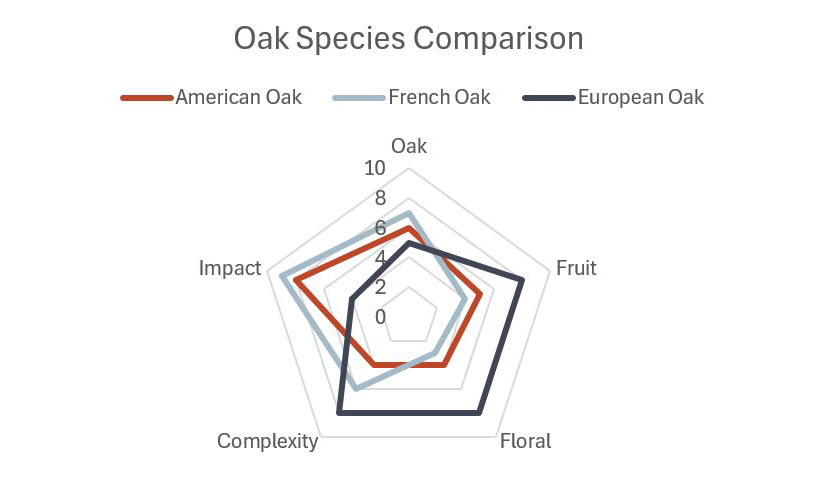 Independent Stave Company - European Oak Offers Exceptional Flavor and Value, Compare American Oak, French Oak and European Oak Radar